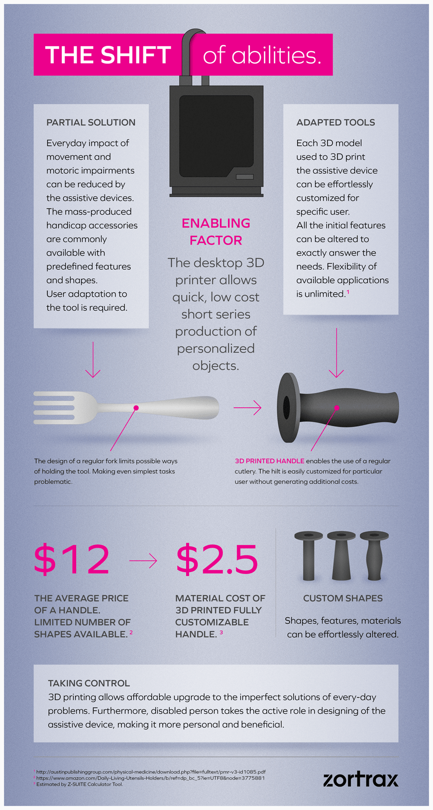 ZORTRAX Pole Ergo 3D Printed Assistive Devices Infographic