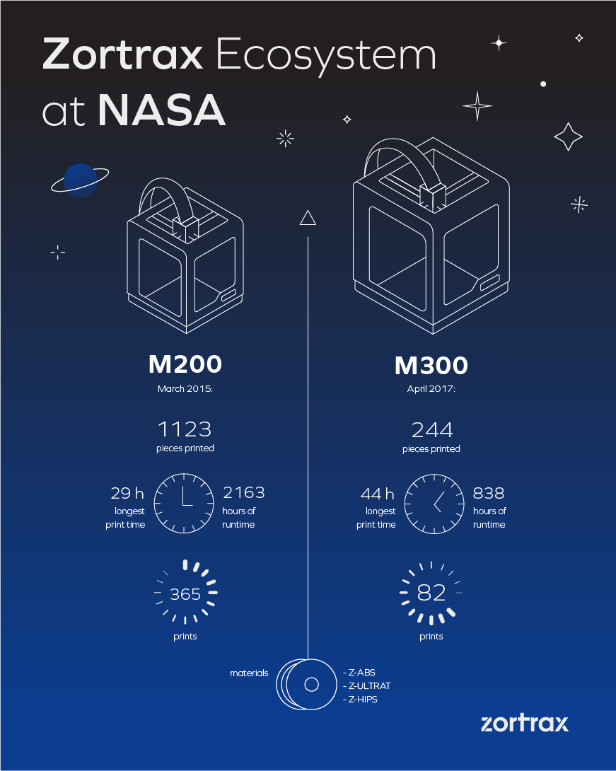 ZORTRAX NASA 3D Printing Figures